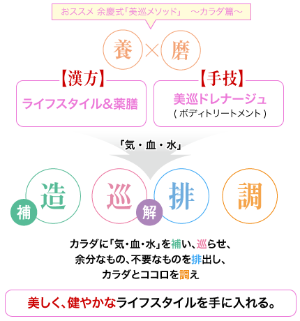 美巡メソッド、養×磨効果のイメージ。カラダに「気・血・水」を補い、巡らせ、余分なもの、不要なものを排出し、カラダとココロを調え美しく、健やかなライフスタイルを手に入れる。
